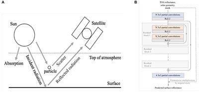 DeepEmSat: Deep Emulation for Satellite Data Mining